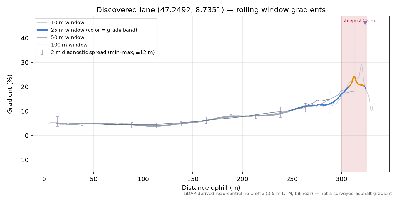 Discovered lane (47.2492, 8.7351) rolling gradient profile