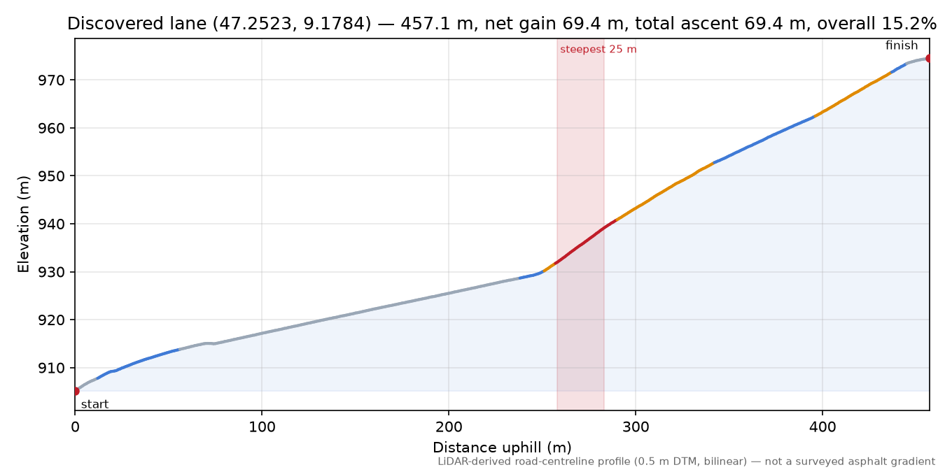 Discovered lane (47.2523, 9.1784) elevation profile