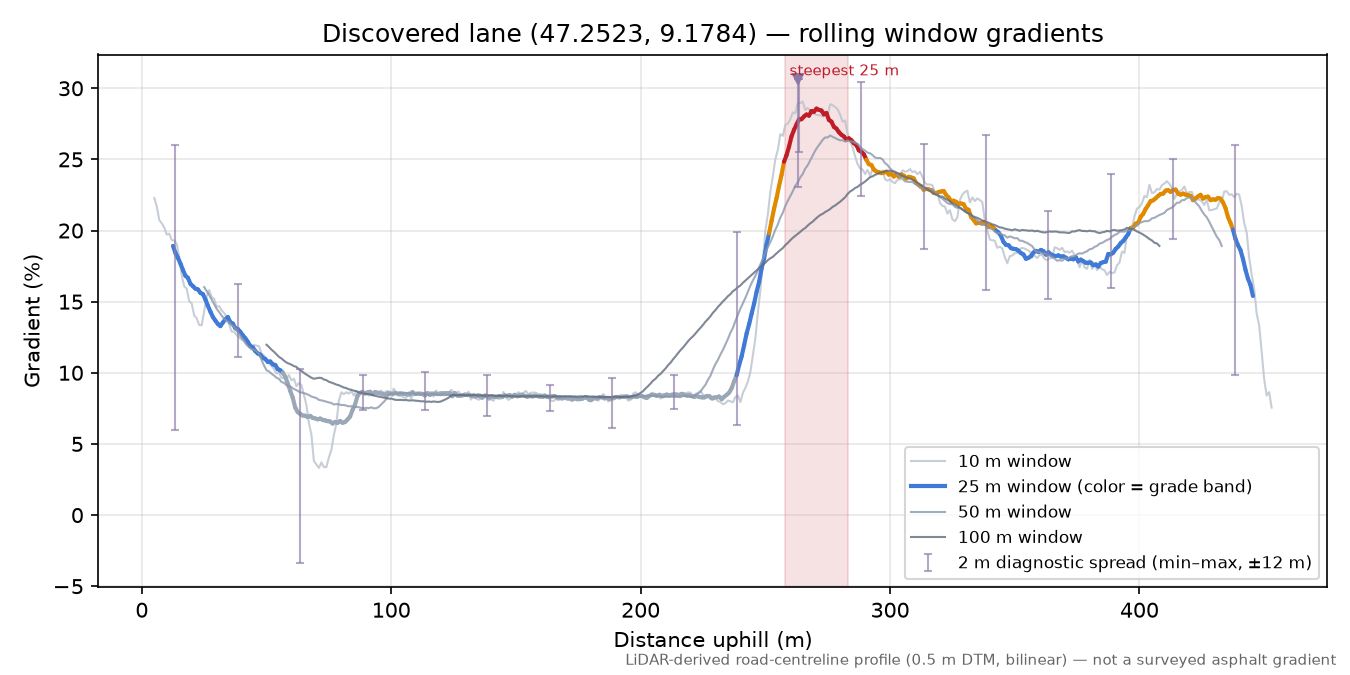 Discovered lane (47.2523, 9.1784) rolling gradient profile