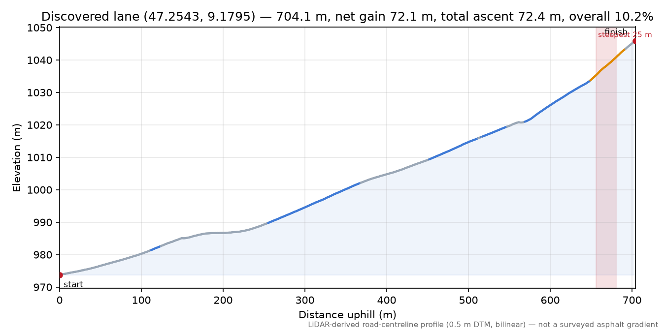 Discovered lane (47.2543, 9.1795) elevation profile