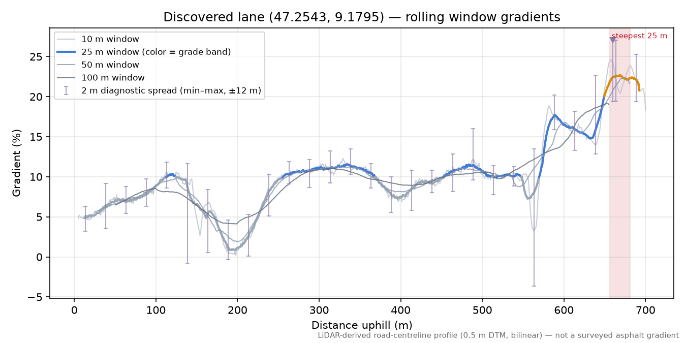 Discovered lane (47.2543, 9.1795) rolling gradient profile