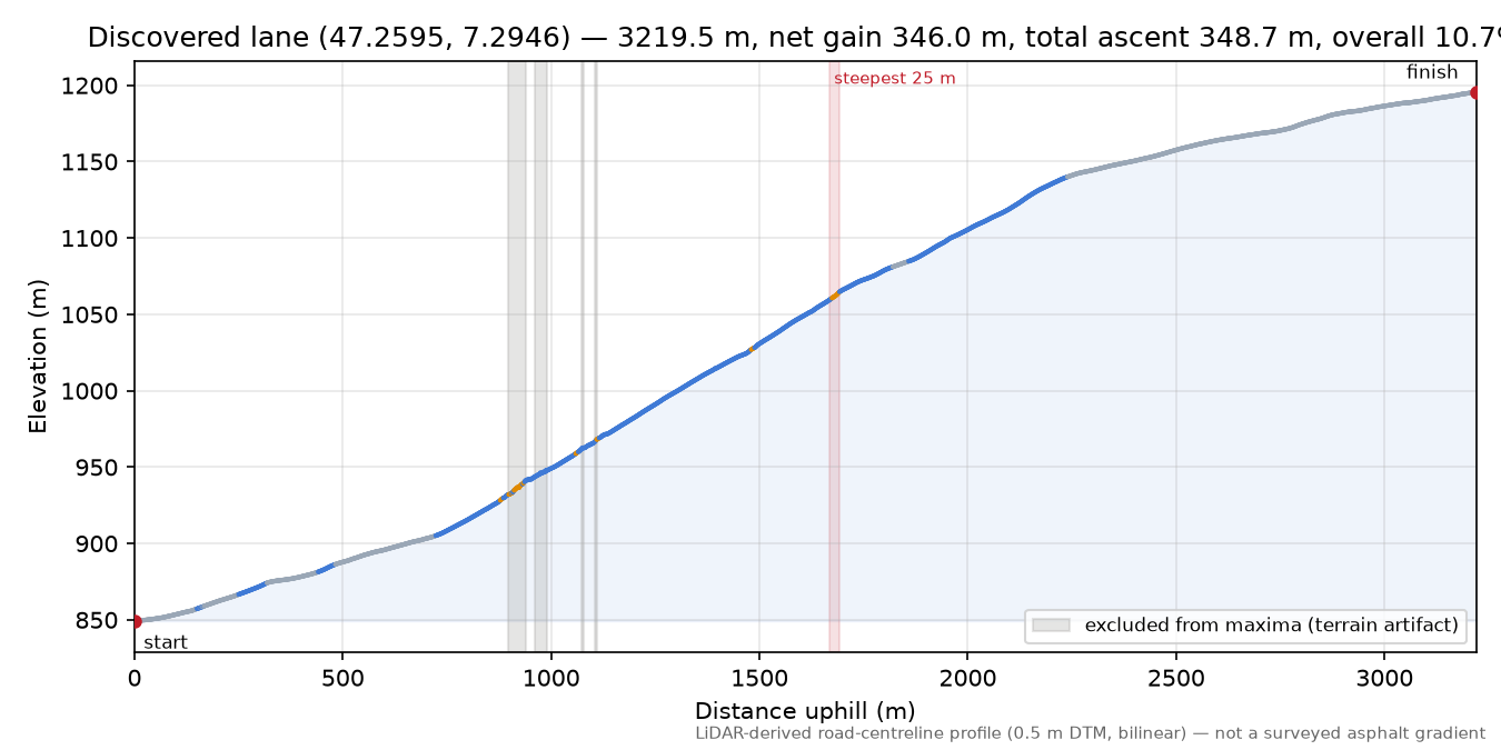 Discovered lane (47.2595, 7.2946) elevation profile