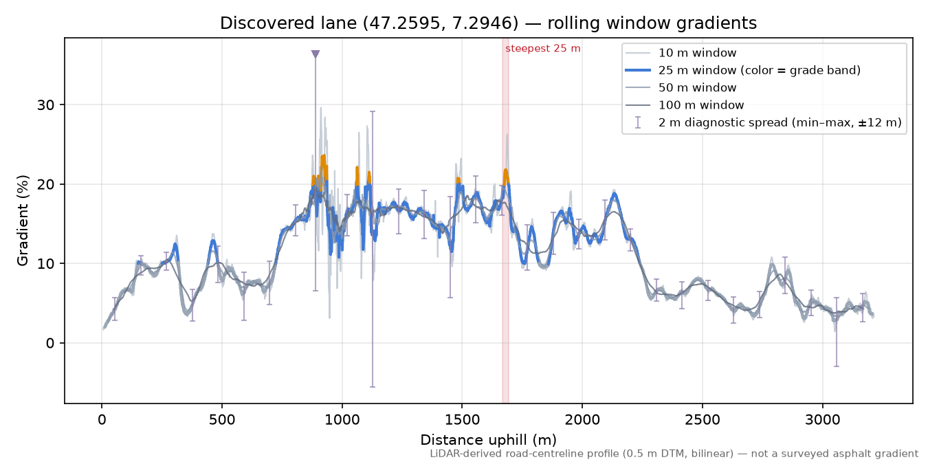 Discovered lane (47.2595, 7.2946) rolling gradient profile