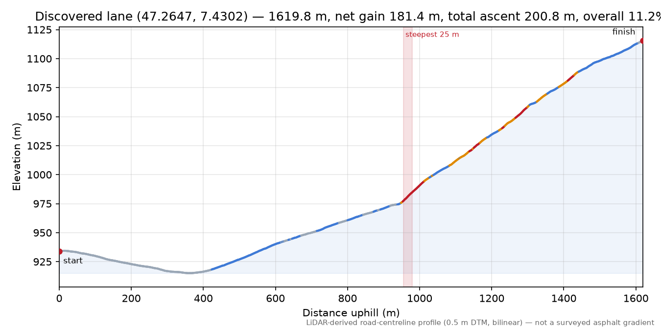 Discovered lane (47.2647, 7.4302) elevation profile