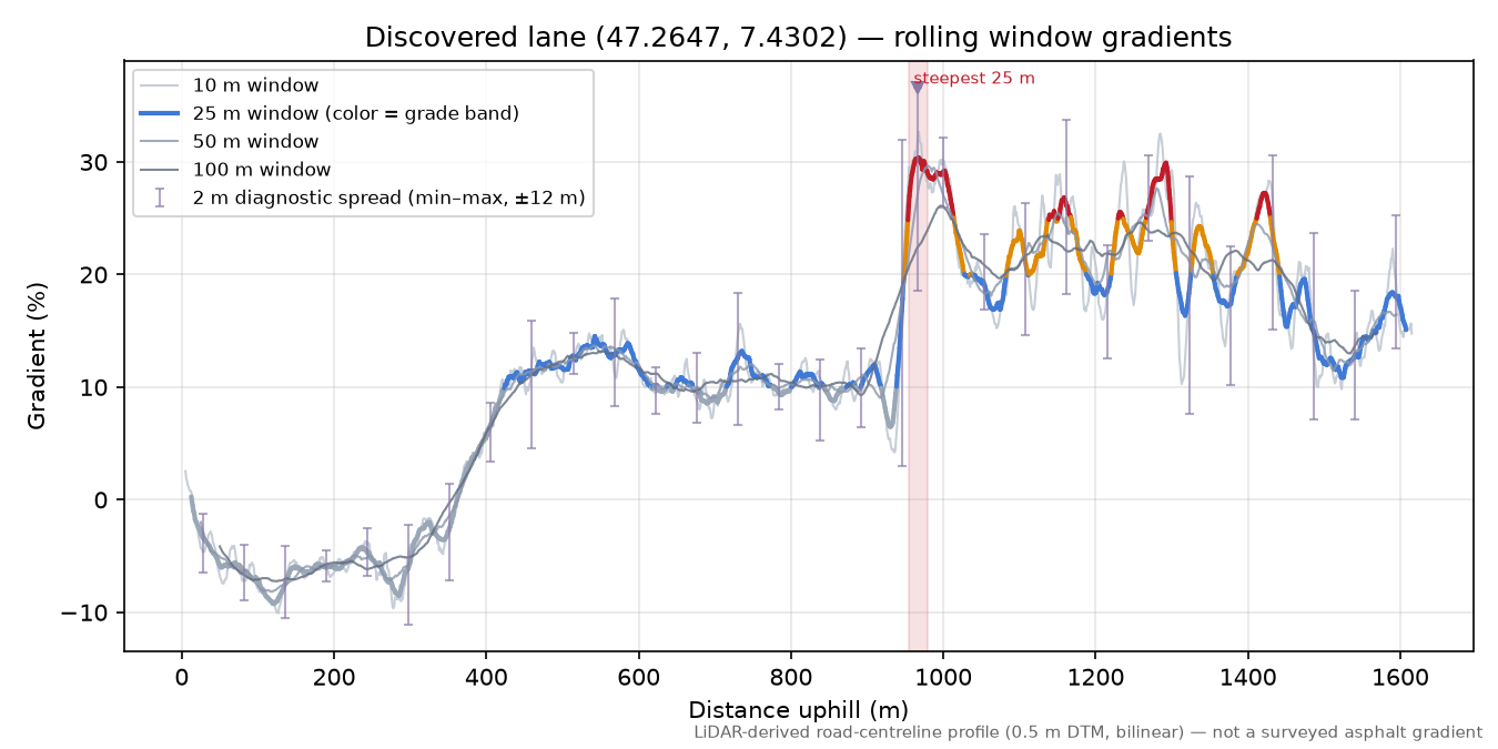 Discovered lane (47.2647, 7.4302) rolling gradient profile