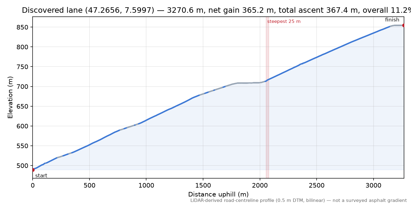 Discovered lane (47.2656, 7.5997) elevation profile