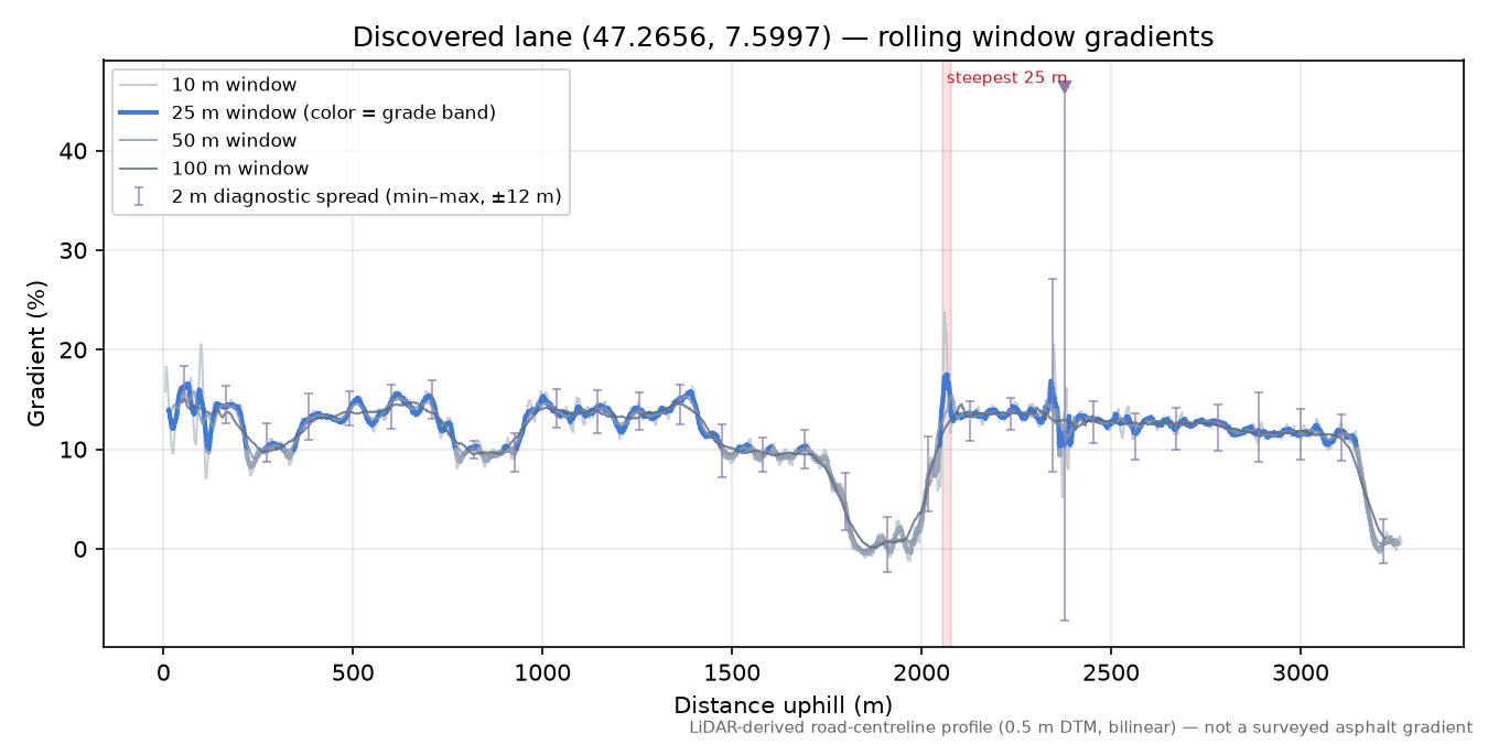 Discovered lane (47.2656, 7.5997) rolling gradient profile