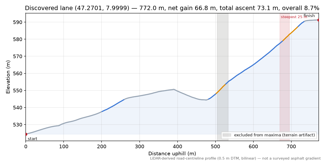 Discovered lane (47.2701, 7.9999) elevation profile