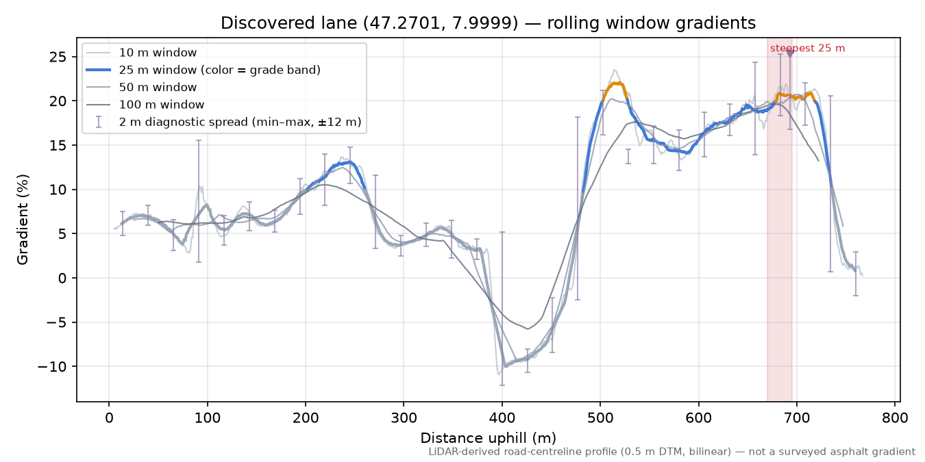 Discovered lane (47.2701, 7.9999) rolling gradient profile