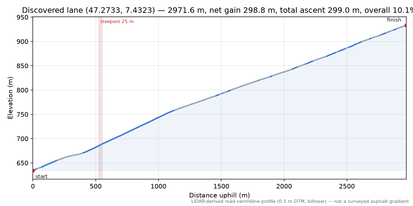 Discovered lane (47.2733, 7.4323) elevation profile