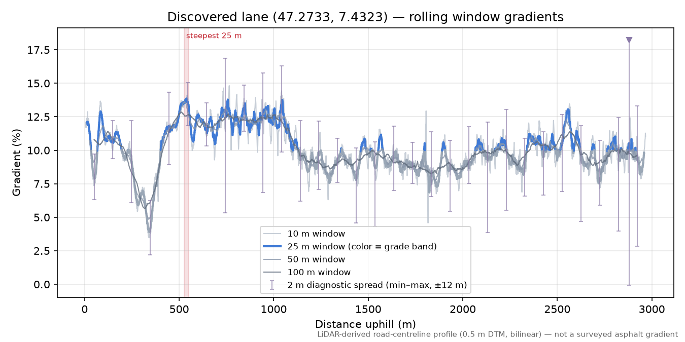 Discovered lane (47.2733, 7.4323) rolling gradient profile