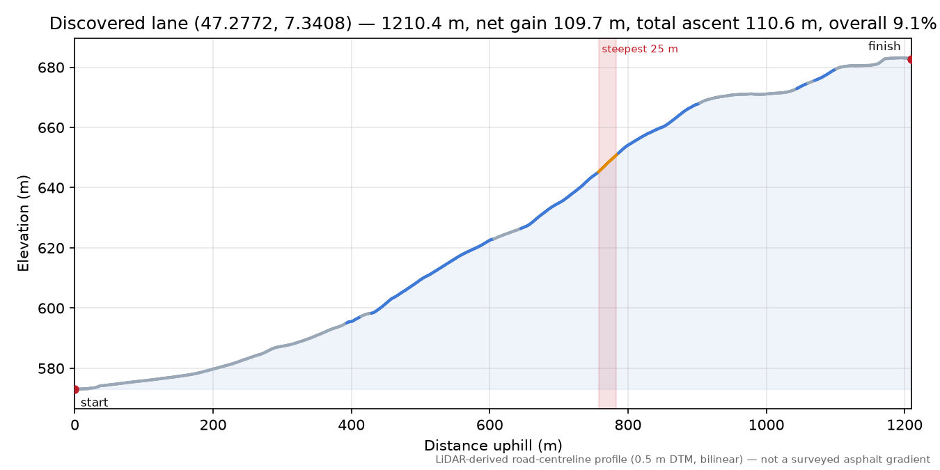 Discovered lane (47.2772, 7.3408) elevation profile