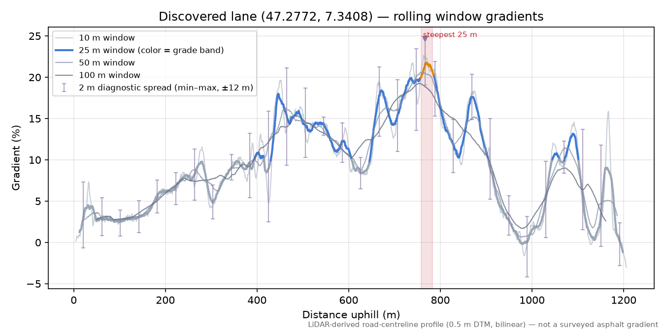Discovered lane (47.2772, 7.3408) rolling gradient profile