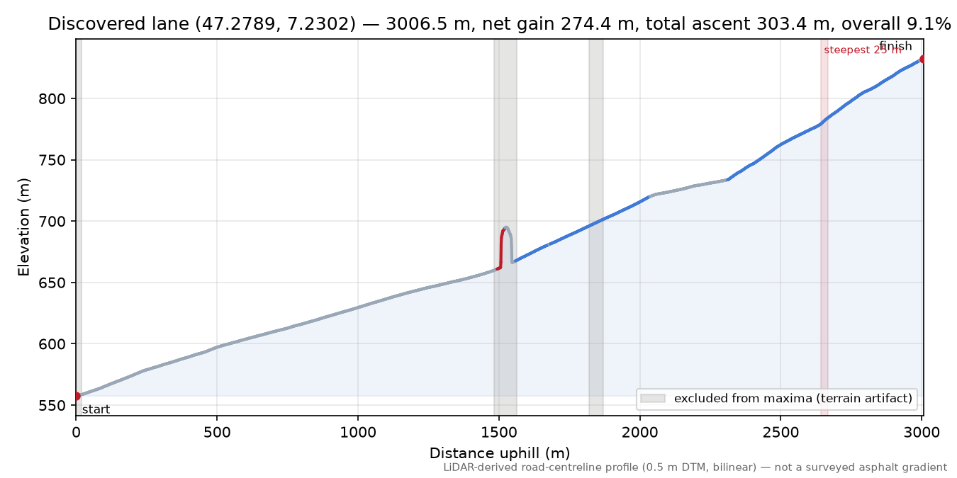 Discovered lane (47.2789, 7.2302) elevation profile
