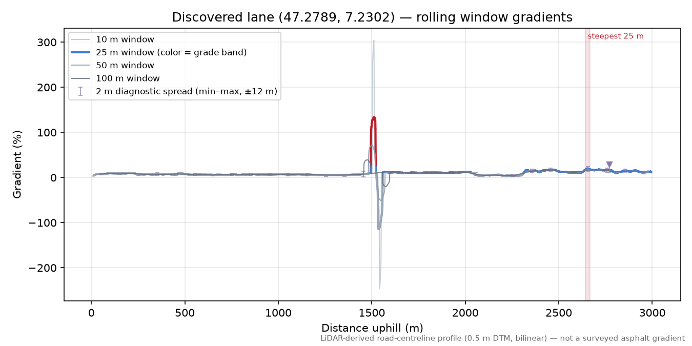 Discovered lane (47.2789, 7.2302) rolling gradient profile