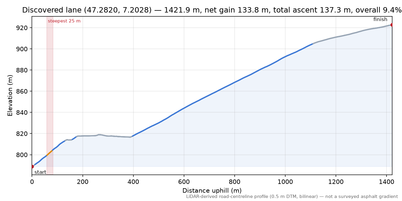 Discovered lane (47.2820, 7.2028) elevation profile