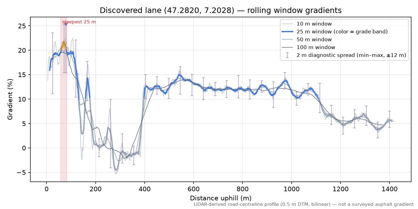 Discovered lane (47.2820, 7.2028) rolling gradient profile