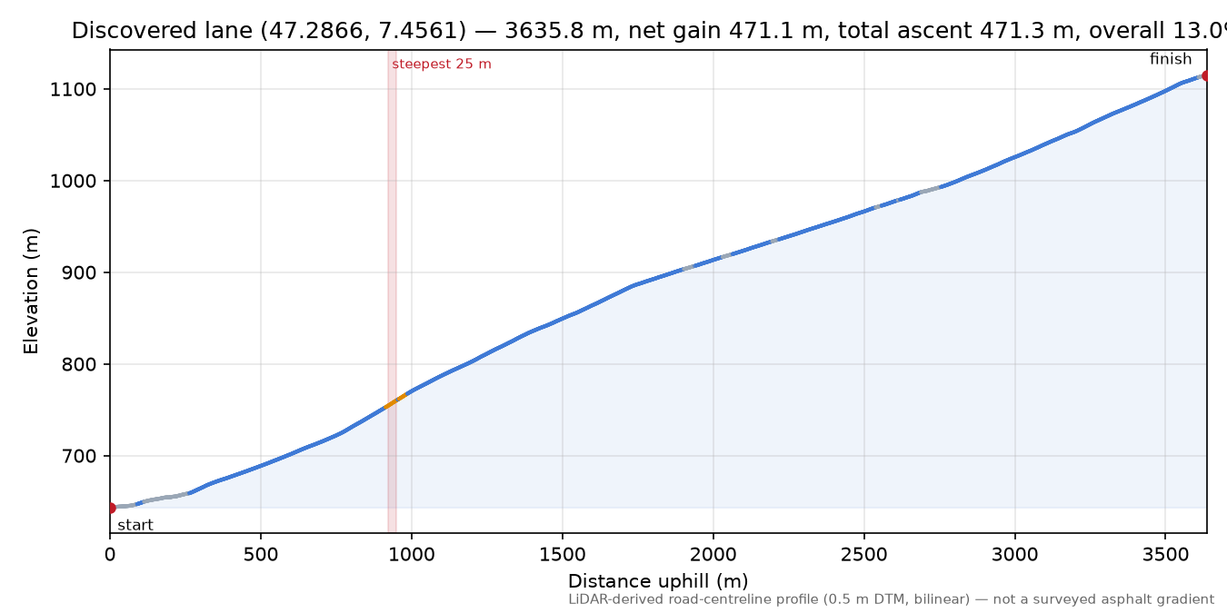 Discovered lane (47.2866, 7.4561) elevation profile