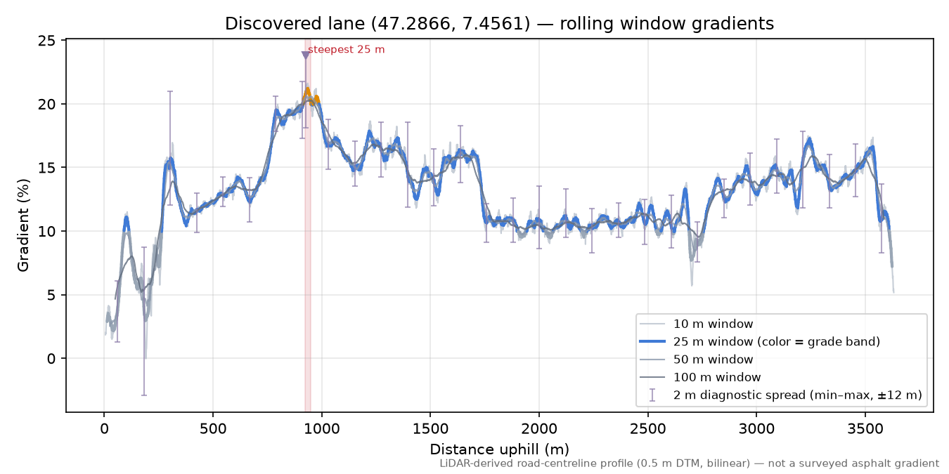 Discovered lane (47.2866, 7.4561) rolling gradient profile