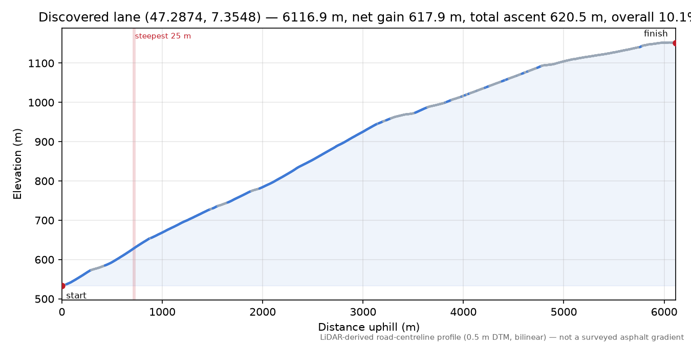 Discovered lane (47.2874, 7.3548) elevation profile