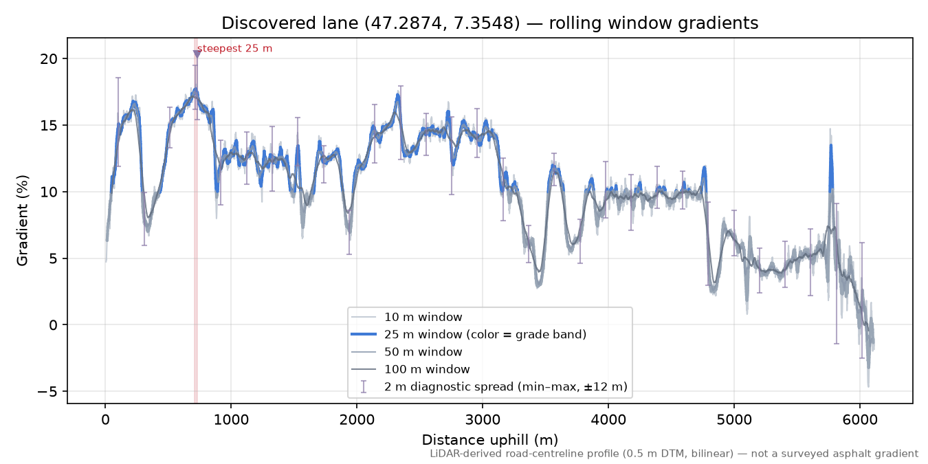 Discovered lane (47.2874, 7.3548) rolling gradient profile