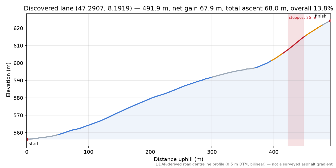 Discovered lane (47.2907, 8.1919) elevation profile