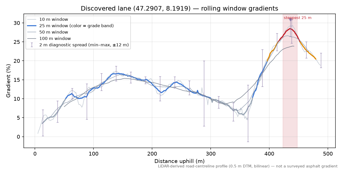 Discovered lane (47.2907, 8.1919) rolling gradient profile