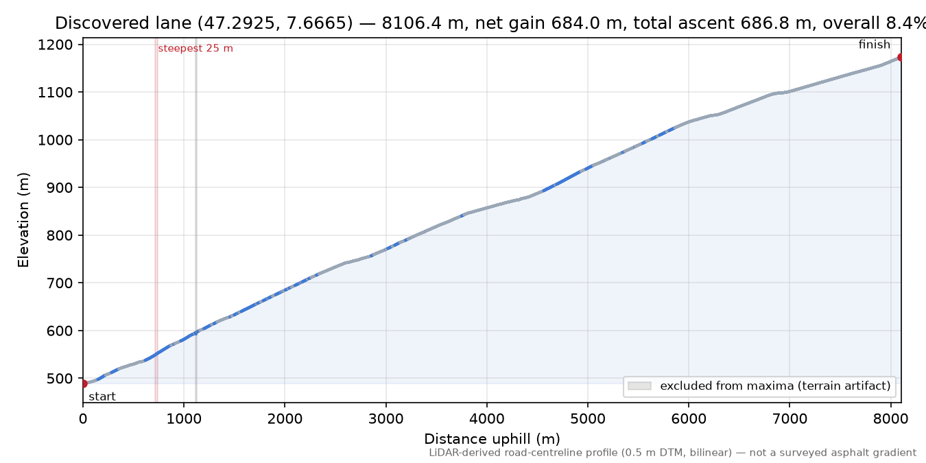 Discovered lane (47.2925, 7.6665) elevation profile
