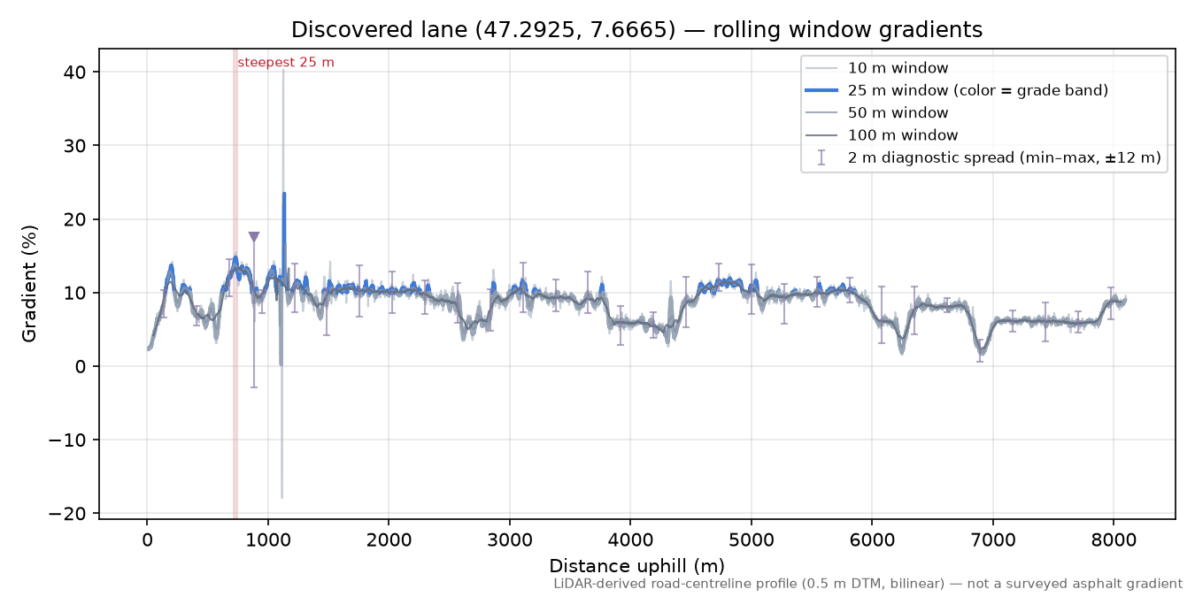 Discovered lane (47.2925, 7.6665) rolling gradient profile