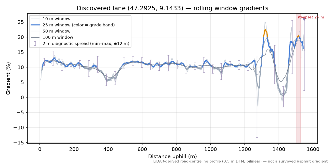 Discovered lane (47.2925, 9.1433) rolling gradient profile