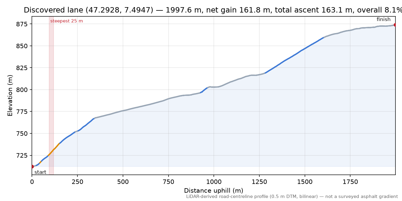 Discovered lane (47.2928, 7.4947) elevation profile
