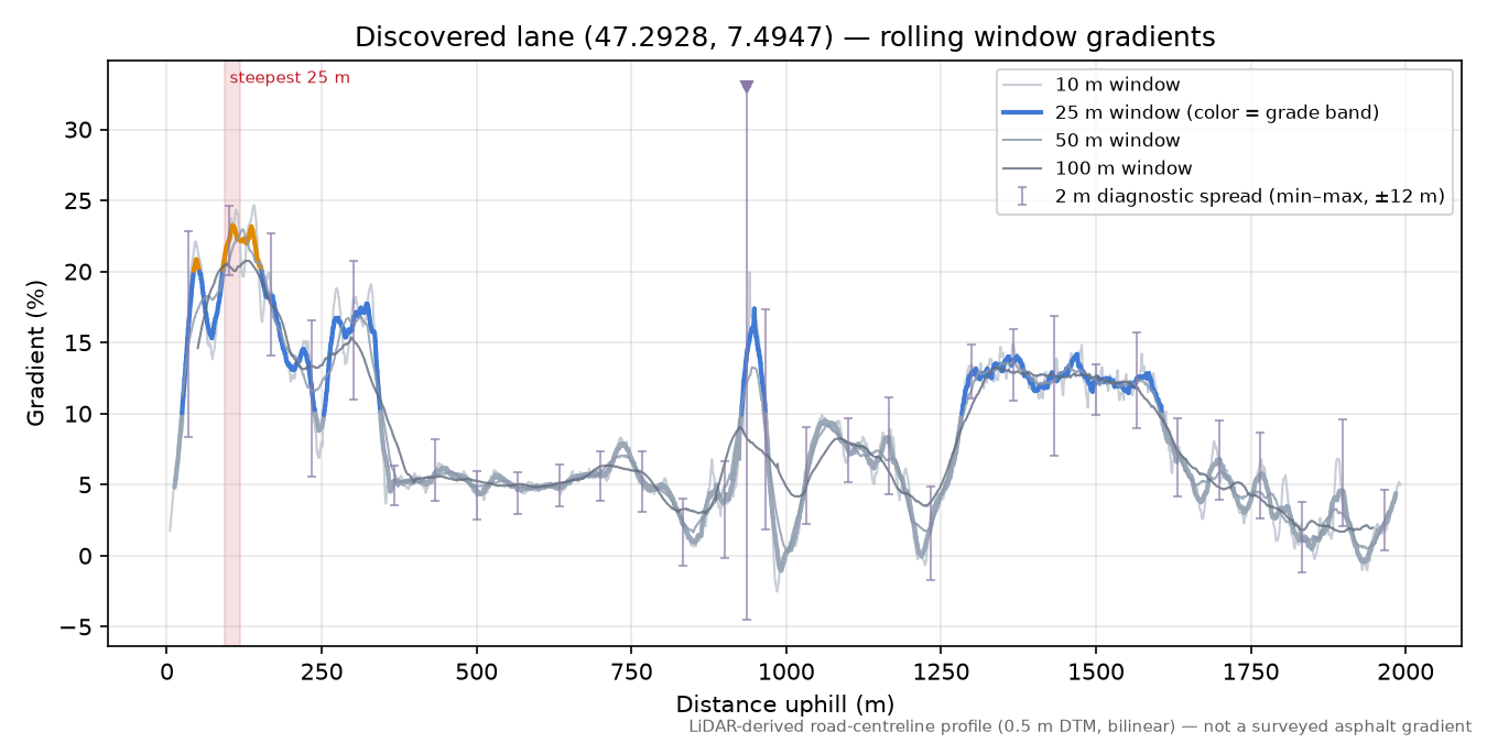 Discovered lane (47.2928, 7.4947) rolling gradient profile