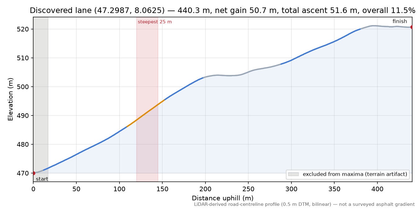 Discovered lane (47.2987, 8.0625) elevation profile