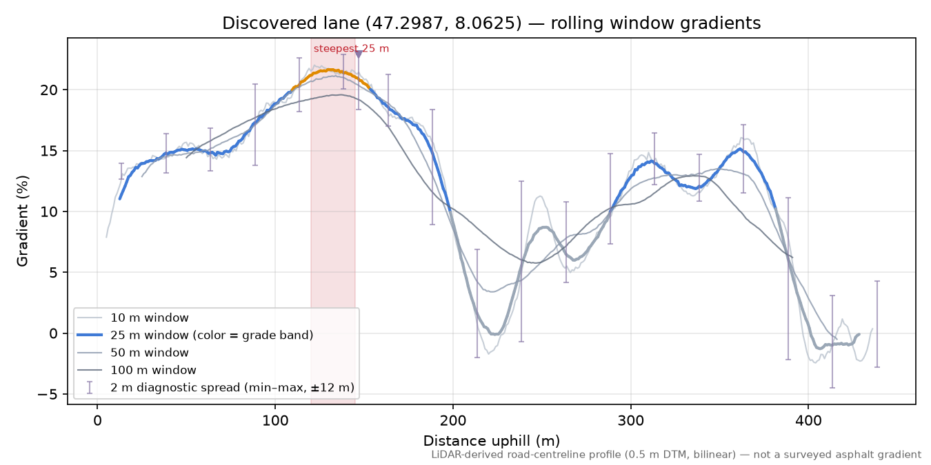 Discovered lane (47.2987, 8.0625) rolling gradient profile