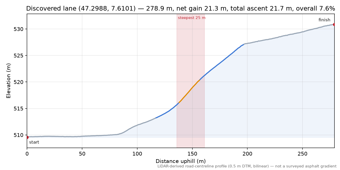 Discovered lane (47.2988, 7.6101) elevation profile