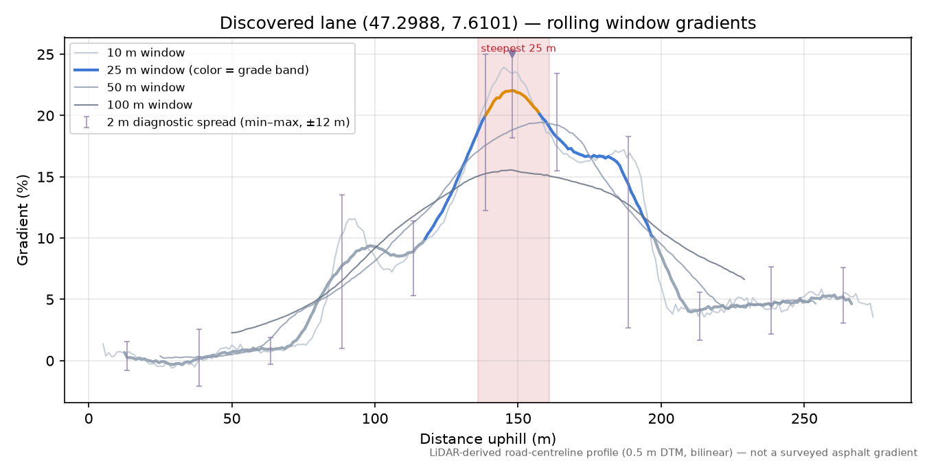 Discovered lane (47.2988, 7.6101) rolling gradient profile