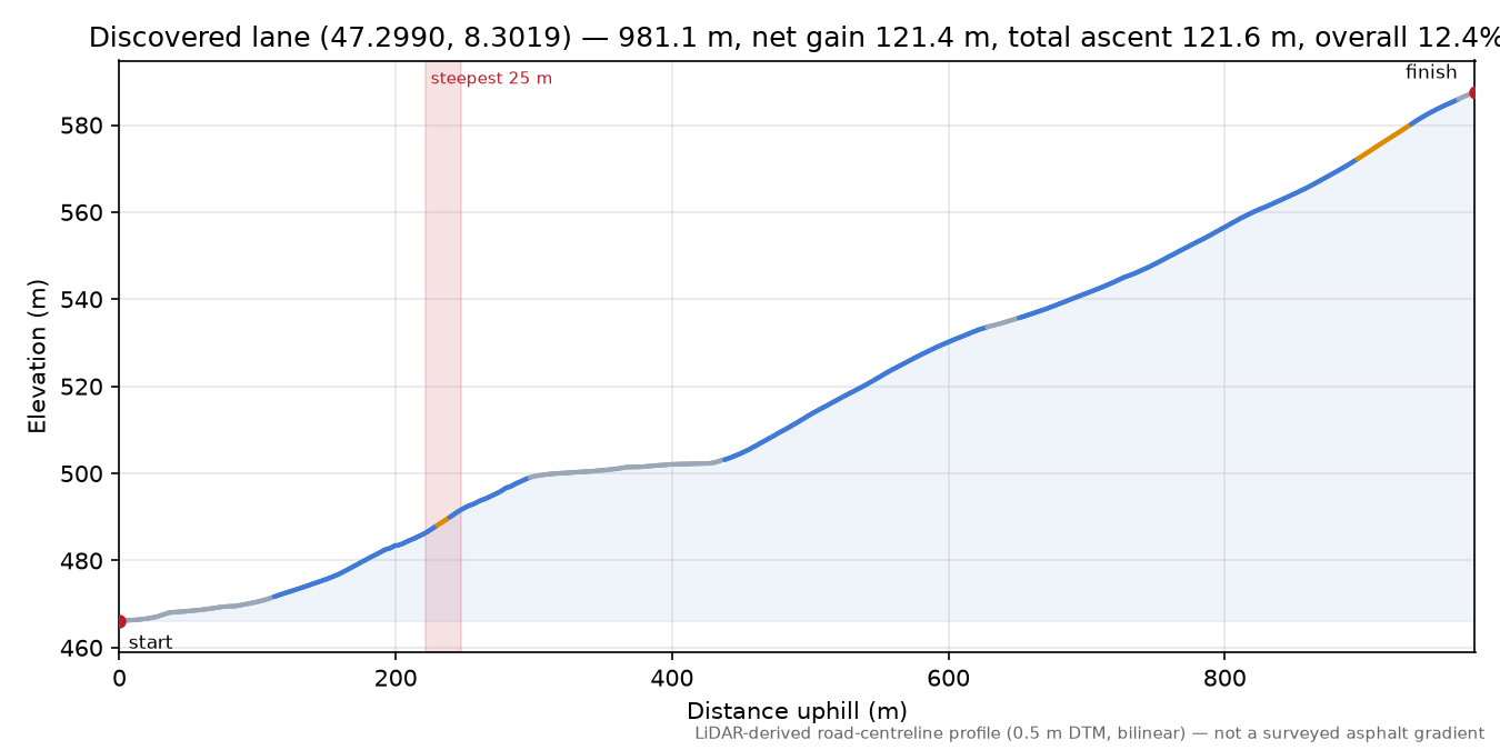 Discovered lane (47.2990, 8.3019) elevation profile