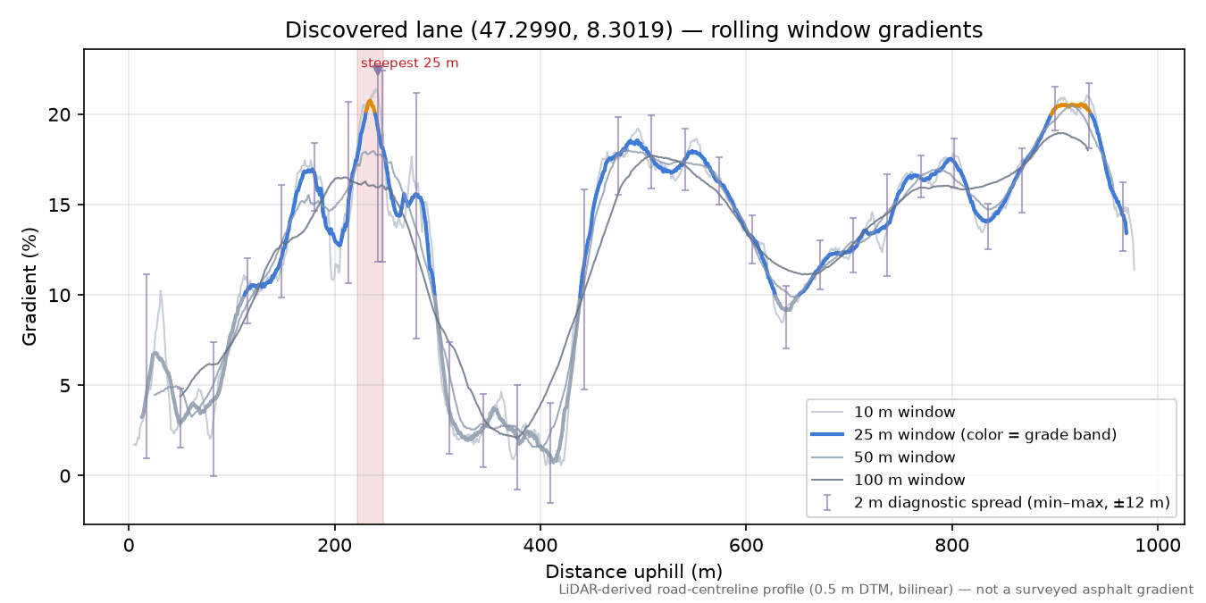 Discovered lane (47.2990, 8.3019) rolling gradient profile