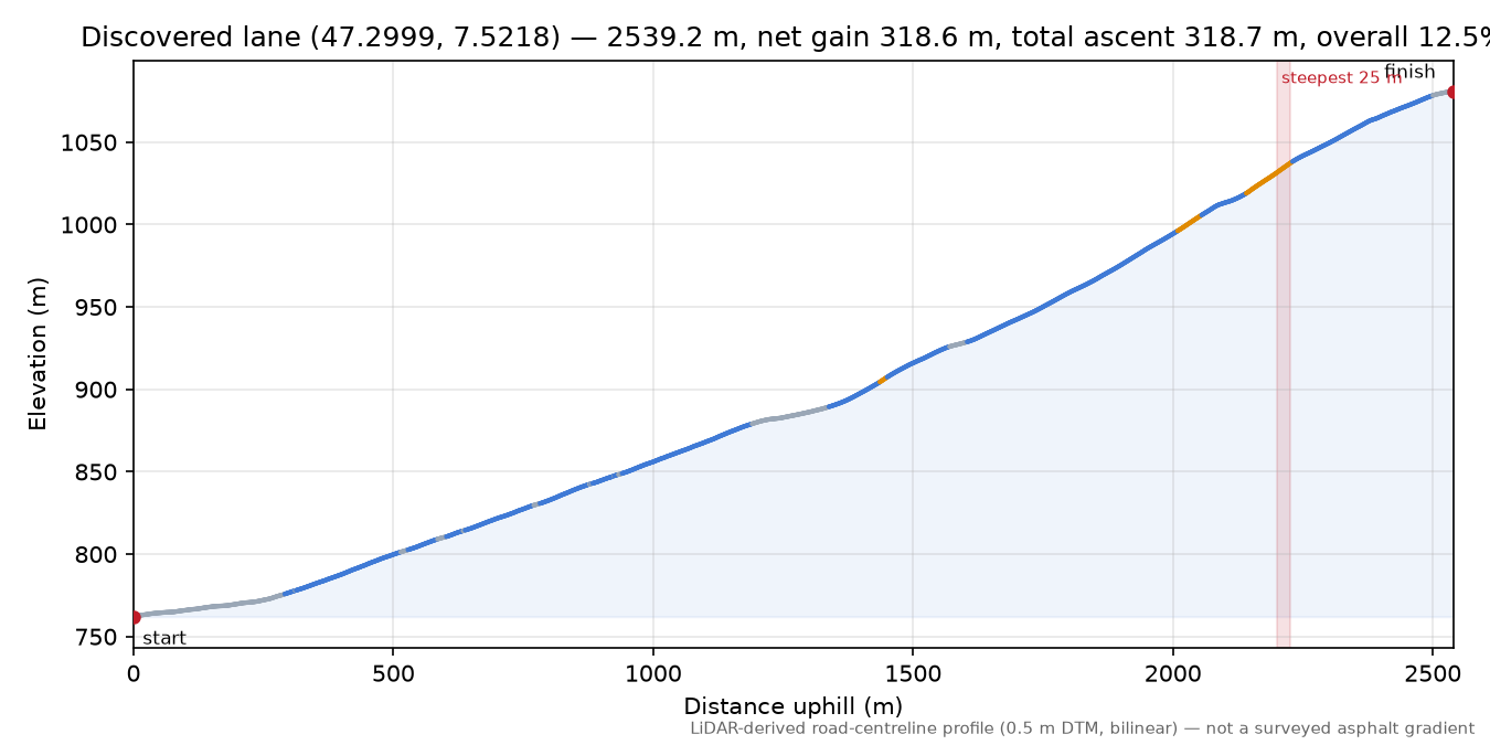 Discovered lane (47.2999, 7.5218) elevation profile