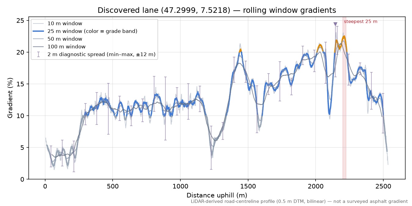 Discovered lane (47.2999, 7.5218) rolling gradient profile