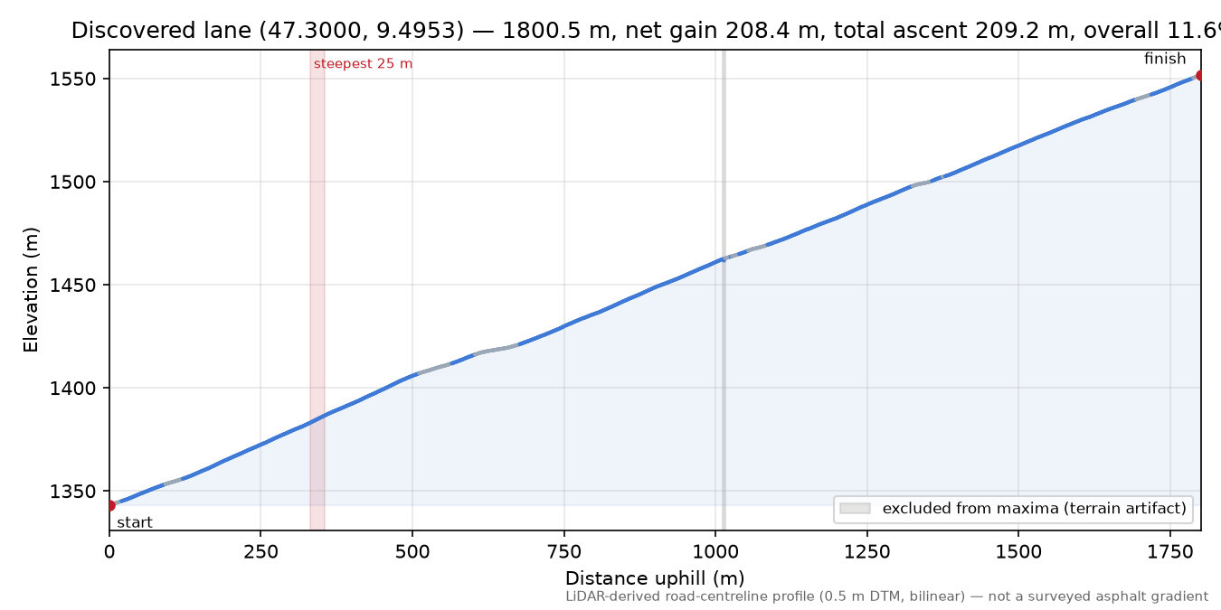 Discovered lane (47.3000, 9.4953) elevation profile