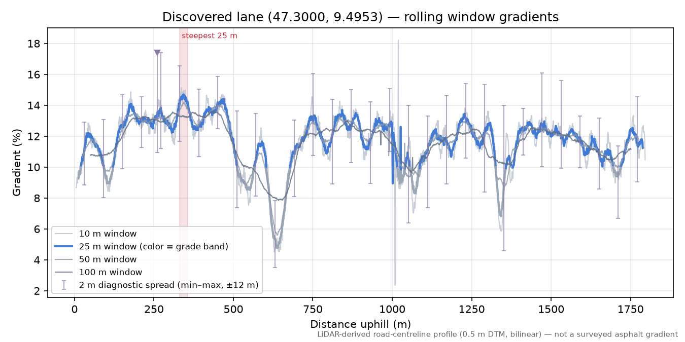 Discovered lane (47.3000, 9.4953) rolling gradient profile