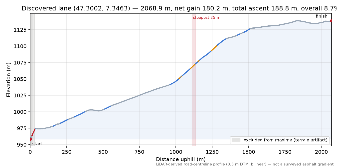 Discovered lane (47.3002, 7.3463) elevation profile