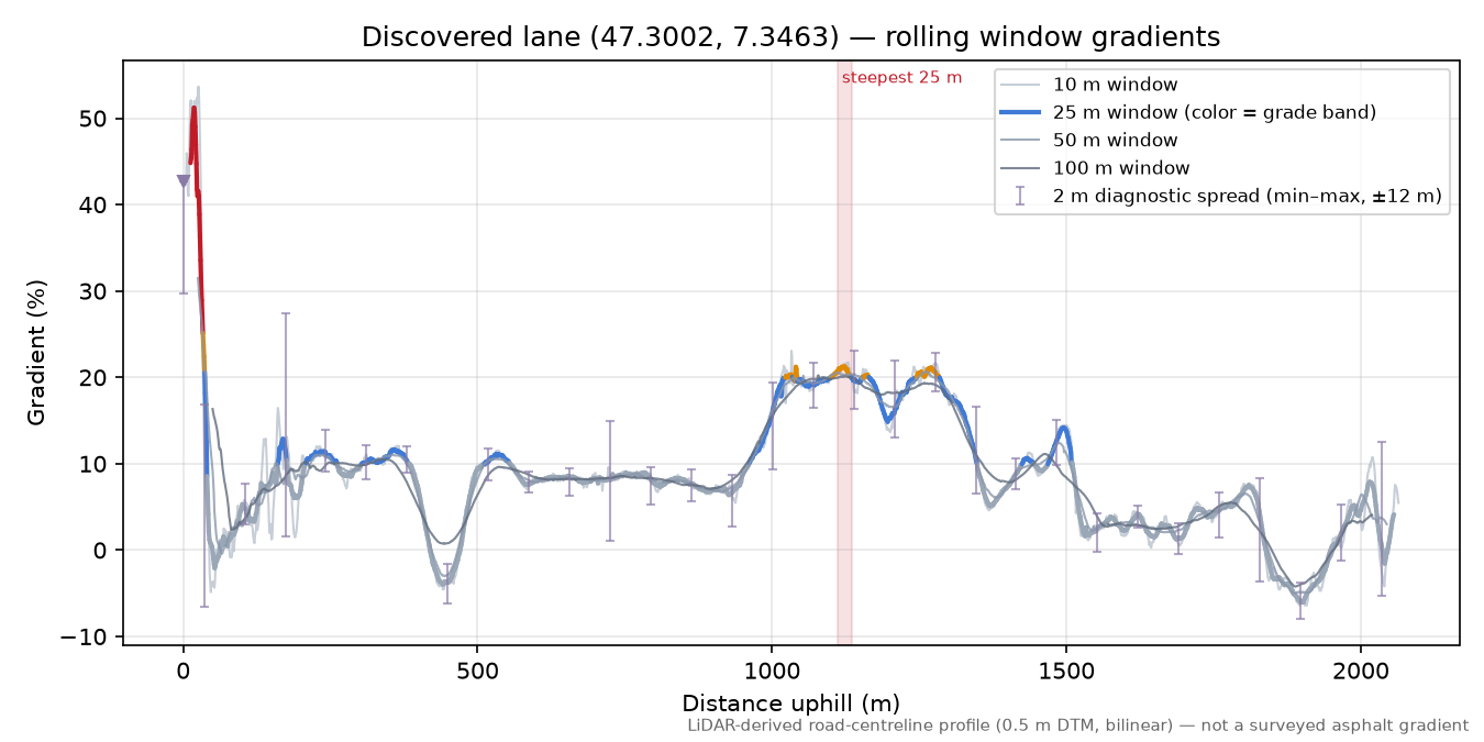Discovered lane (47.3002, 7.3463) rolling gradient profile