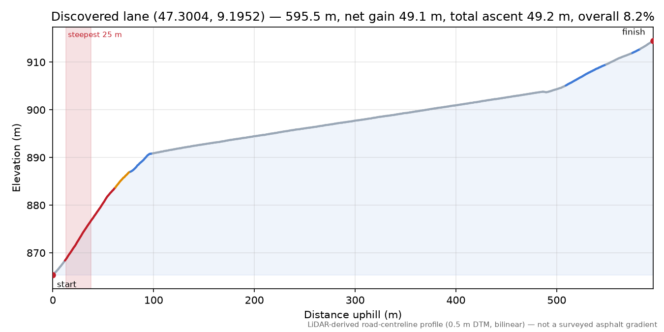Discovered lane (47.3004, 9.1952) elevation profile