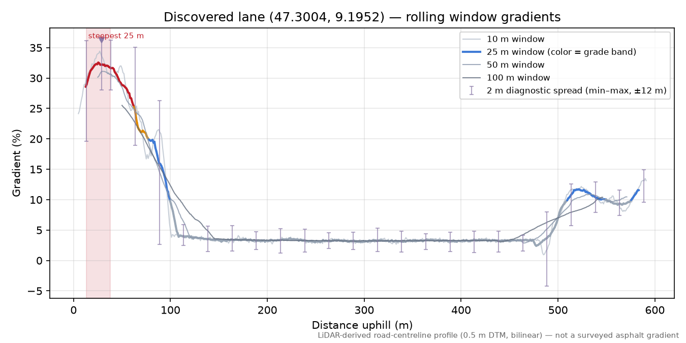 Discovered lane (47.3004, 9.1952) rolling gradient profile