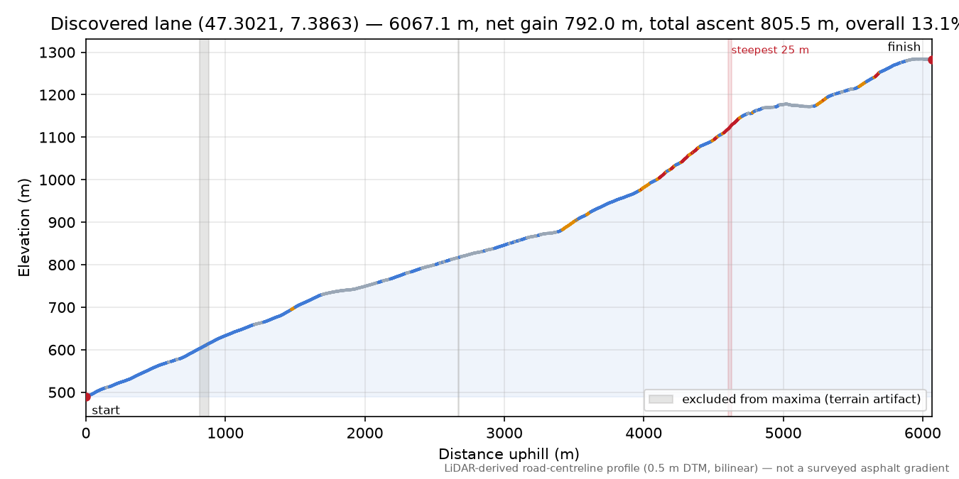 Discovered lane (47.3021, 7.3863) elevation profile