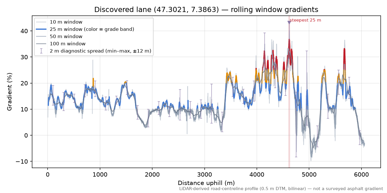 Discovered lane (47.3021, 7.3863) rolling gradient profile