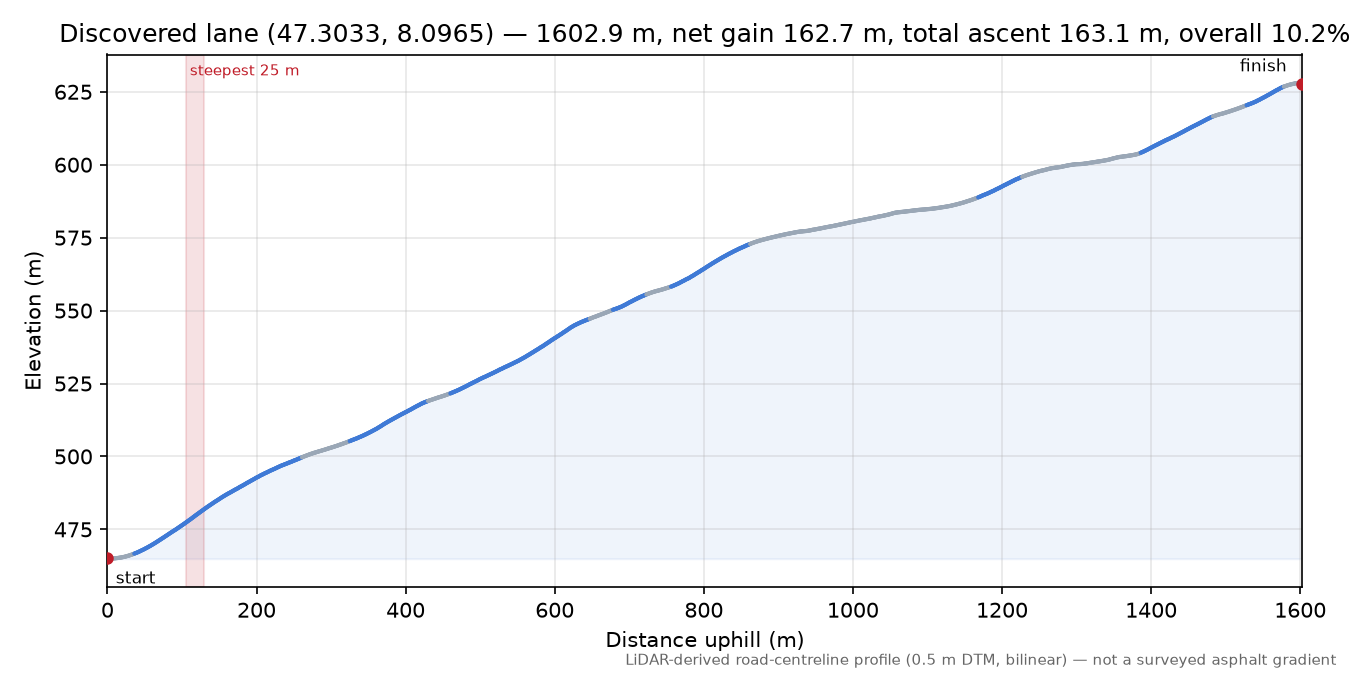 Discovered lane (47.3033, 8.0965) elevation profile