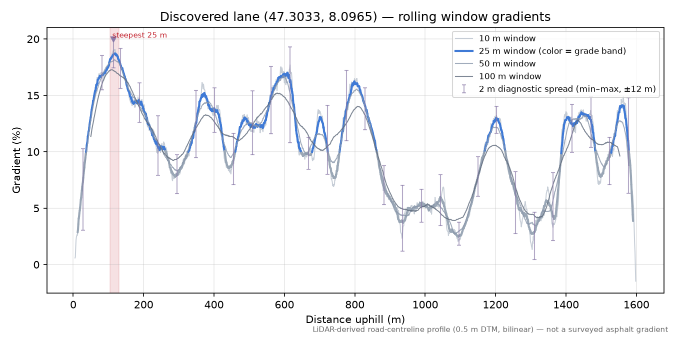 Discovered lane (47.3033, 8.0965) rolling gradient profile